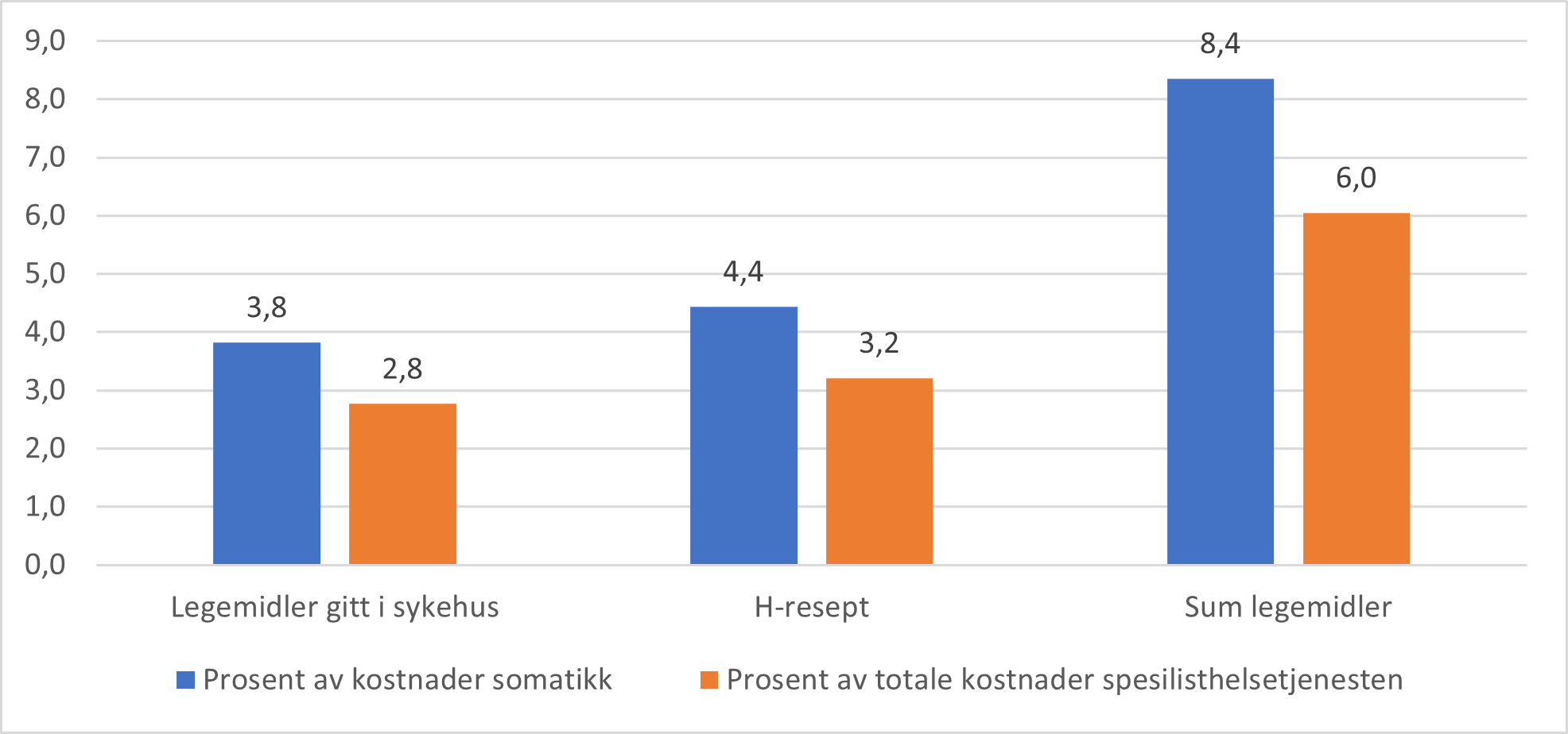 Legemiddelkostnader som andel av kostnader i spesialisthelsetjenesten